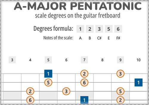 A-Major Pentatonic Scale Degrees on the Guitar Fretboard