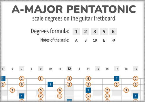 A-Major Pentatonic Scale Degrees on the Guitar Fretboard