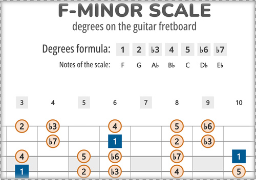 F-Minor Scale Degrees on the Guitar Fretboard PDF Diagram