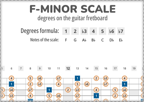 F-Minor Scale Degrees on the Guitar Fretboard PDF Diagram