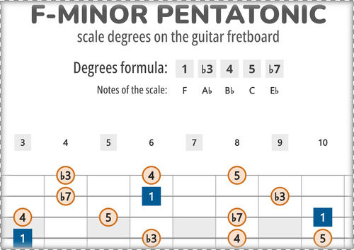 F-Minor Pentatonic Scale Degrees on the Guitar Fretboard