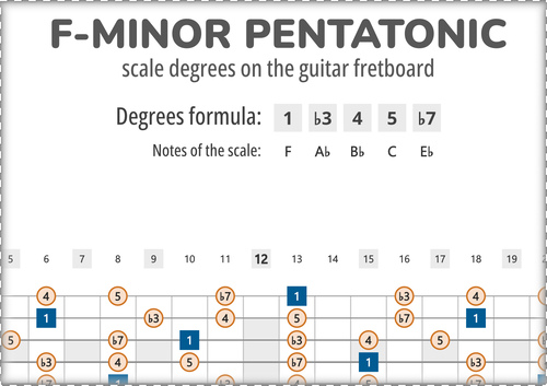 F-Minor Pentatonic Scale Degrees on the Guitar Fretboard