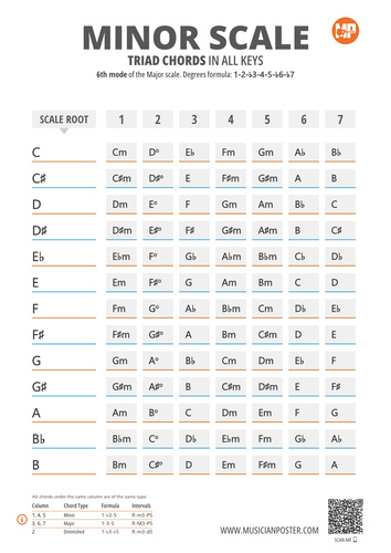 Chart With Triad Chords of the Minor Scale in All 12 Keys