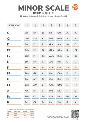 Minor Scale Triads in All 12 Keys