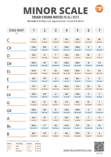 Chart With Triad Chords of the Minor Scale in All 12 Keys