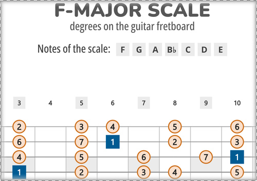 F-Major Scale Degrees on the Guitar Fretboard PDF Diagram