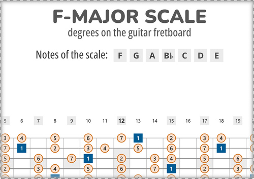 F-Major Scale Degrees on the Guitar Fretboard PDF Diagram