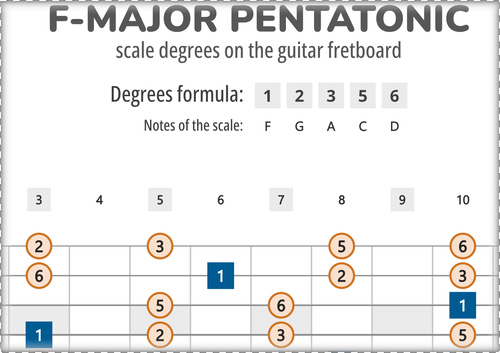 F-Major Pentatonic Scale Degrees on the Guitar Fretboard