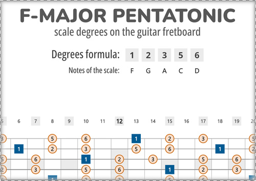 F-Major Pentatonic Scale Degrees on the Guitar Fretboard