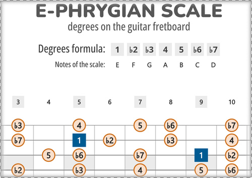 E-Phrygian Scale Degrees on the Guitar Fretboard PDF Diagram