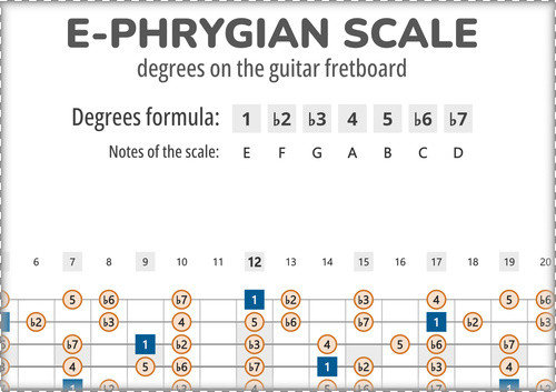 E-Phrygian Scale Degrees on the Guitar Fretboard PDF Diagram