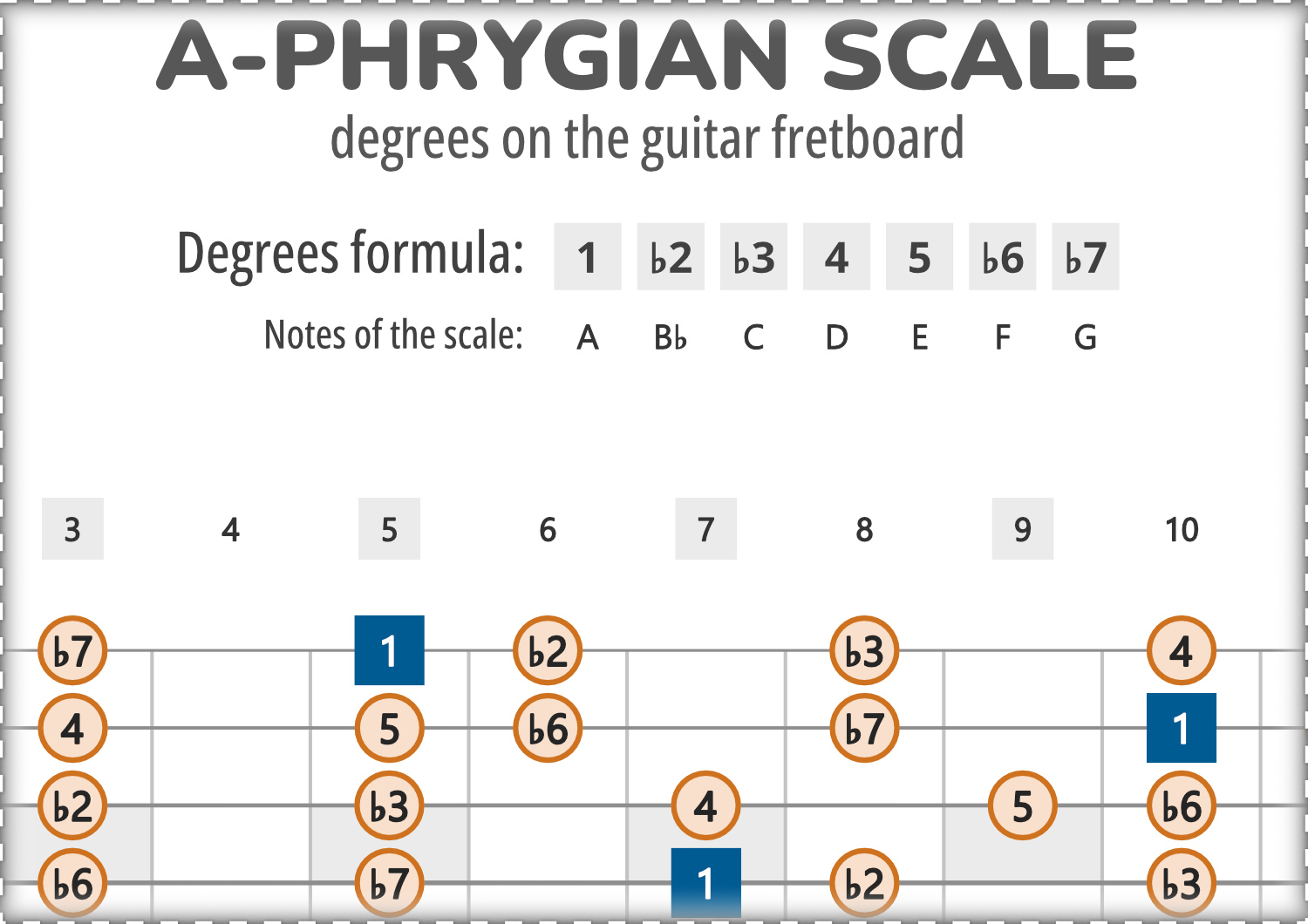 A-Phrygian Scale Degrees on the Guitar Fretboard PDF Diagram