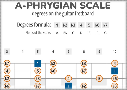 A-Phrygian Scale Degrees on the Guitar Fretboard