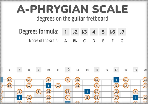 A-Phrygian Scale Degrees on the Guitar Fretboard PDF Diagram