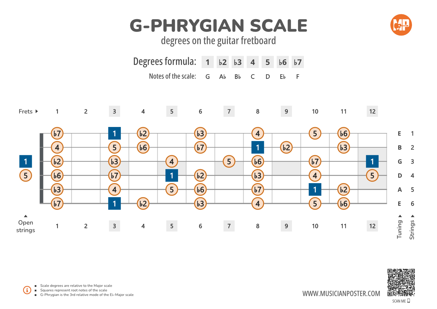 Paygian G-Phrygian Scale Degrees on the Guitar Fretboard PDF Diagram