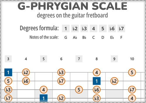 G-Phrygian Scale Degrees on the Guitar Fretboard