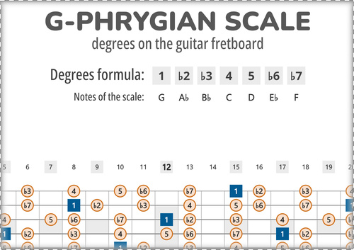 G-Phrygian Scale Degrees on the Guitar Fretboard PDF Diagram