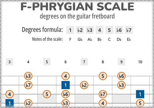 F-Phrygian Scale Degrees on the Guitar Fretboard PDF Diagram