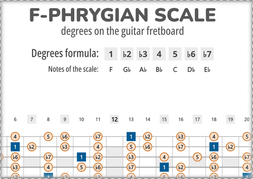F-Phrygian Scale Degrees on the Guitar Fretboard PDF Diagram