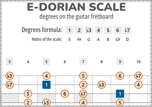 E-Dorian Scale Degrees on the Guitar Fretboard