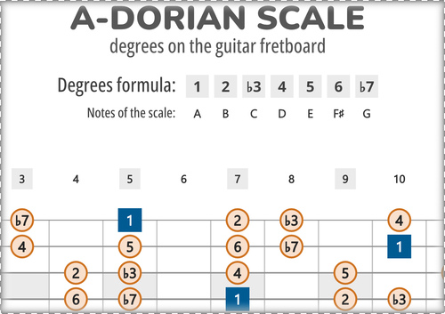 A-Dorian Scale Degrees on the Guitar Fretboard PDF Diagram