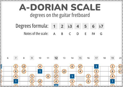 A-Dorian Scale Degrees on the Guitar Fretboard PDF Diagram