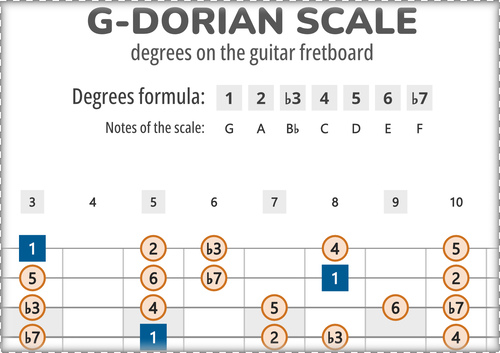 G-Dorian Scale Degrees on the Guitar Fretboard