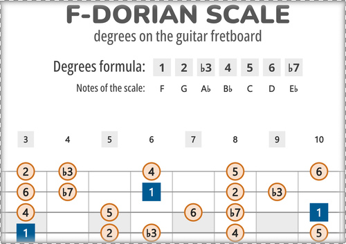 F-Dorian Scale Degrees on the Guitar Fretboard PDF Diagram