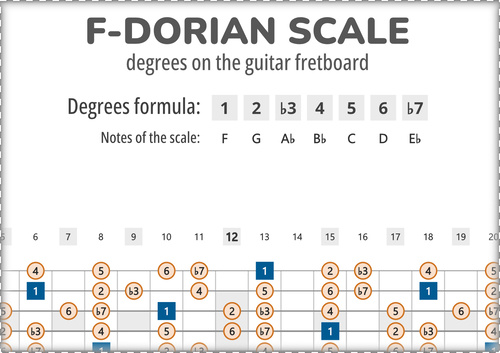 F-Dorian Scale Degrees on the Guitar Fretboard PDF Diagram