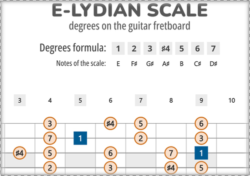 E-Lydian Scale Degrees on the Guitar Fretboard