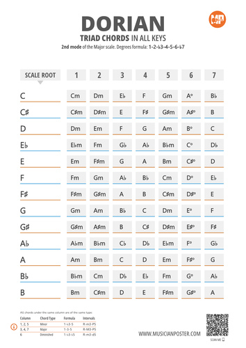 Chart With Triad Chords of the Dorian Scale in All 12 Keys