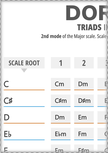 Dorian Scale Triads in All 12 Keys (Printable Chart)
