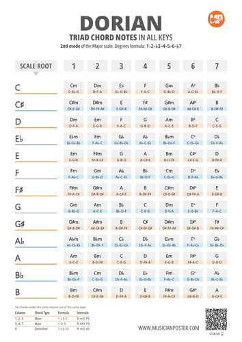 Chart With Triad Chords of the Dorian Scale in All 12 Keys