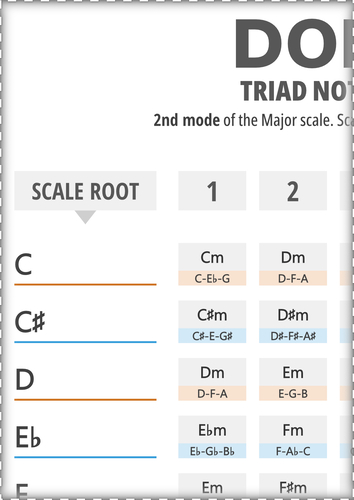Dorian Scale Triads in All 12 Keys (Printable Chart)