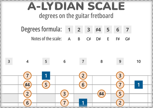 A-Lydian Scale Degrees on the Guitar Fretboard