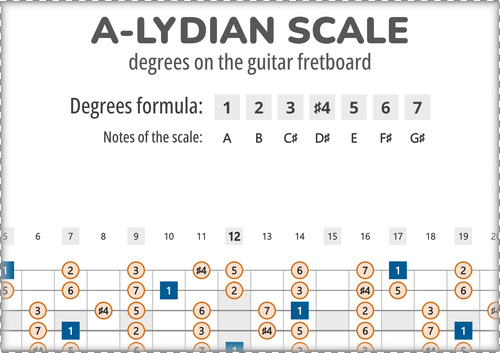A-Lydian Scale Degrees on the Guitar Fretboard PDF Diagram