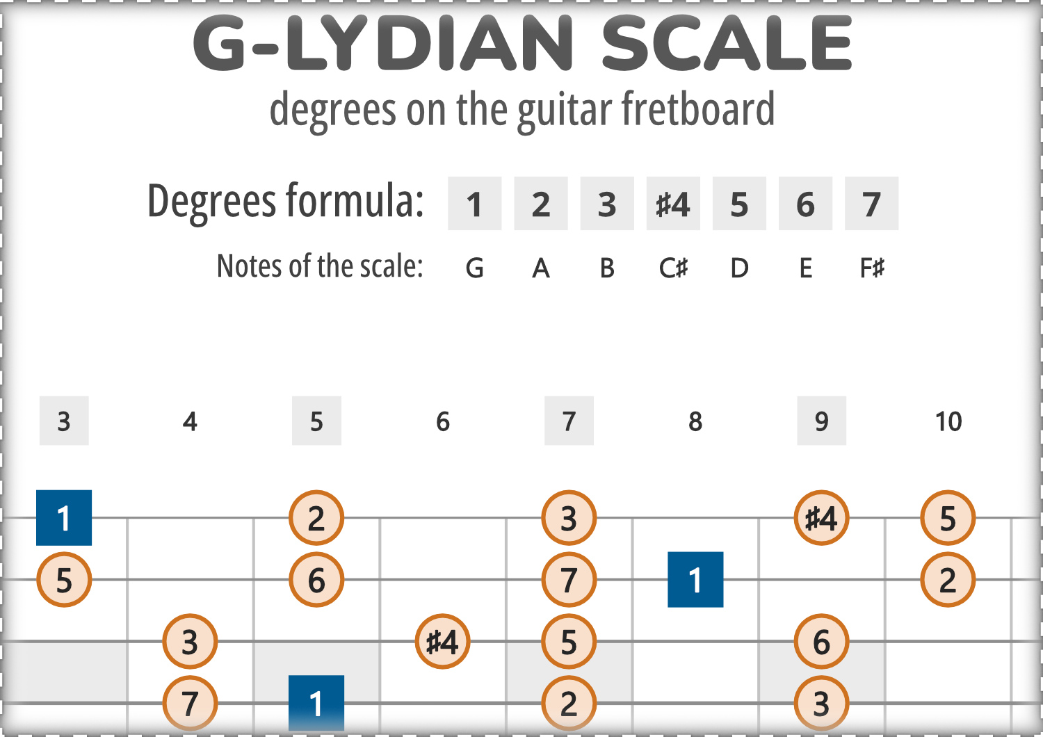 G Lydian Scale Degrees on the Guitar Fretboard PDF Diagram