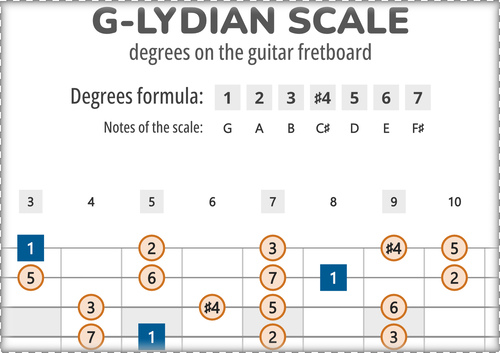 G-Lydian Scale Degrees on the Guitar Fretboard