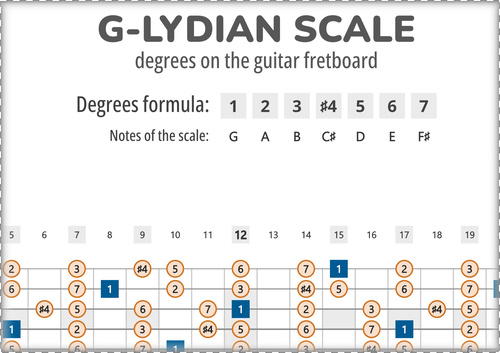 G-Lydian Scale Degrees on the Guitar Fretboard PDF Diagram