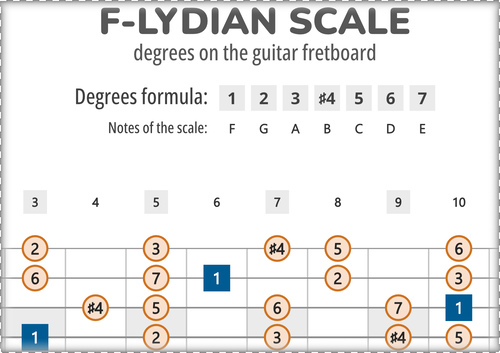 F-Lydian Scale Degrees on the Guitar Fretboard