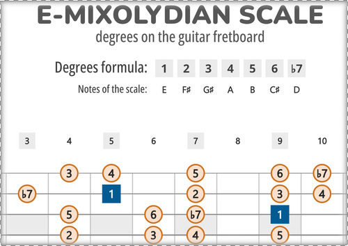 E-Mixolydian Scale Degrees on the Guitar Fretboard