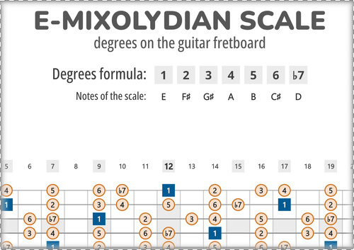 E-Mixolydian Scale Degrees on the Guitar Fretboard