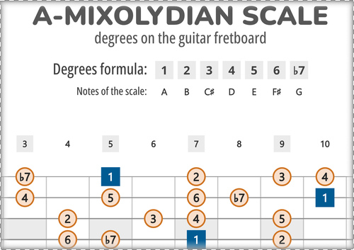 A-Mixolydian Scale Degrees on the Guitar Fretboard