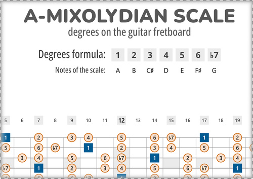 A-Mixolydian Scale Degrees on the Guitar Fretboard