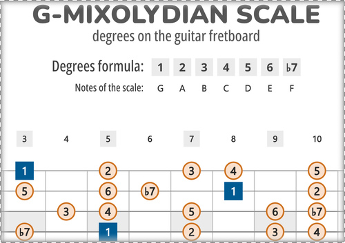 G-Mixolydian Scale Degrees on the Guitar Fretboard