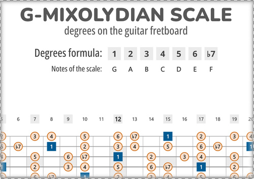 G-Mixolydian Scale Degrees on the Guitar Fretboard