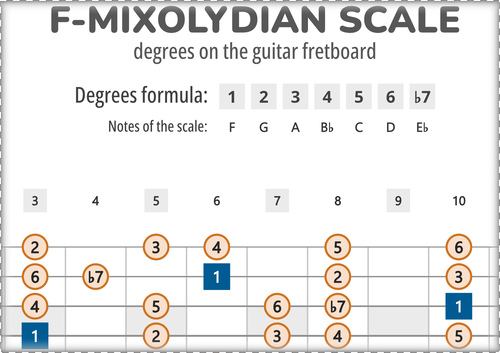 F-Mixolydian Scale Degrees on the Guitar Fretboard