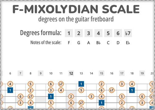 F-Mixolydian Scale Degrees on the Guitar Fretboard