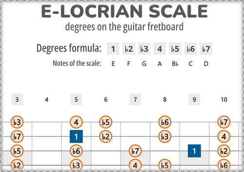 E-Locrian Scale Degrees on the Guitar Fretboard PDF Diagram