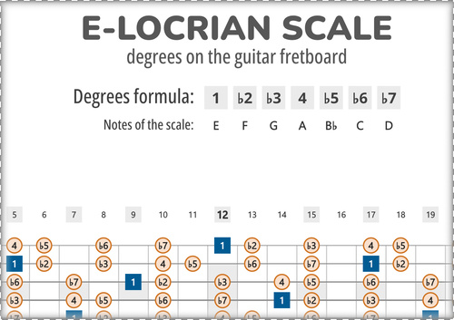 E-Locrian Scale Degrees on the Guitar Fretboard PDF Diagram